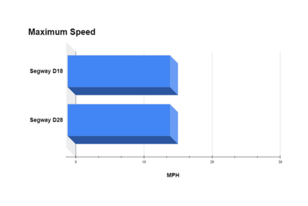 D28 and D18  maximum speed